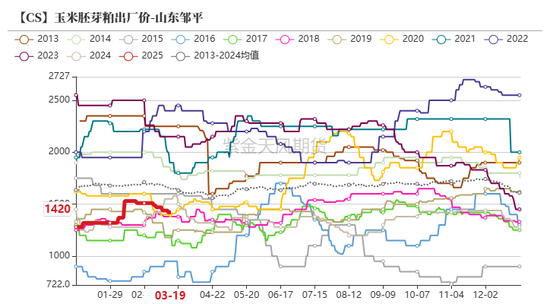 玉米：供给上量 盘面承压
