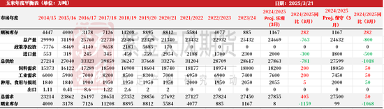 玉米：供给上量 盘面承压