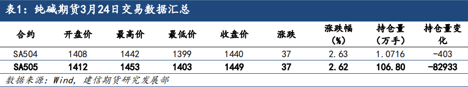 【建信聚焦】纯碱：短期反弹，中长期仍偏空对待