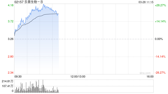 乐普生物-B盘中涨逾24% 全年收入同比增超63%