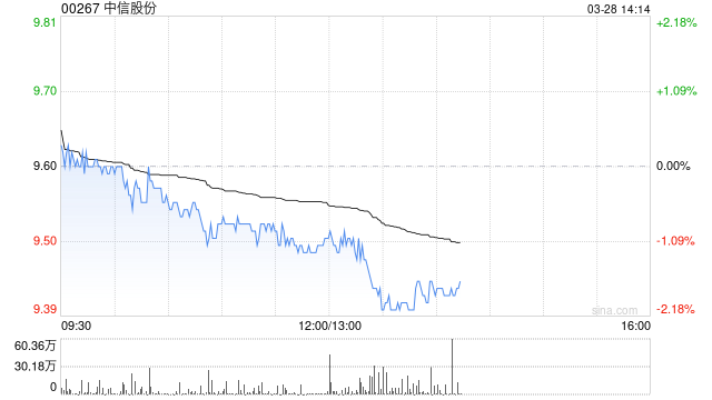 中信股份发布年度业绩 股东应占利润582.02亿元同比增加1.06%