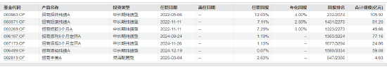 招商基金马龙清仓式卸任背后：管理规模缩减近九成 新任基金经理团队能否延续业绩？