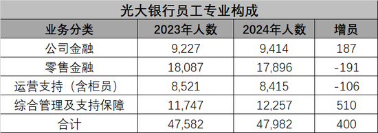 光大银行中层人事调整 总行多位干部获晋升