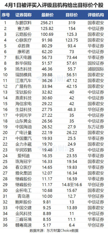 4月1日115股被评买入评级!生益科技上涨空间超70%