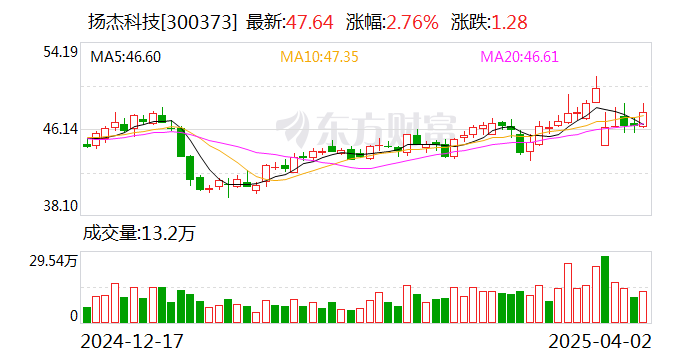 扬杰科技：公司暂未实施股份回购