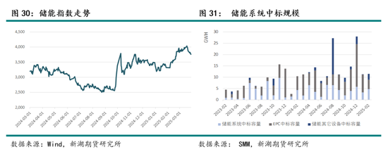 碳酸锂4月报：基本面偏弱，预计4月核心交易逻辑在于实际需求验证