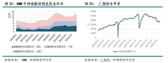 碳酸锂4月报：基本面偏弱，预计4月核心交易逻辑在于实际需求验证