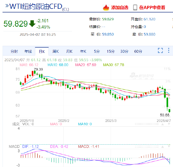 WTI原油期货跌破60美元/桶 为自2021年4月以来首次