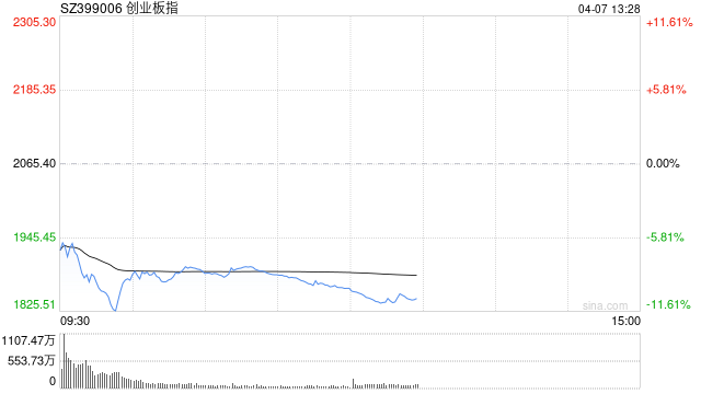 午评：沪指半日跌超6%失守3200点 两市超1400股跌停