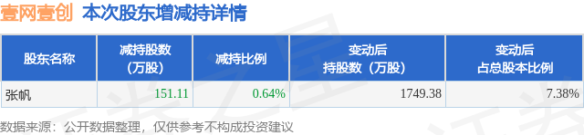 4月7日壹网壹创发布公告,股东减持151.11万股