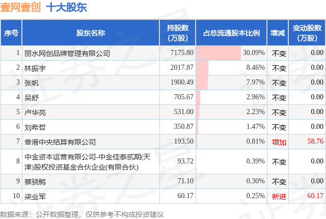 4月7日壹网壹创发布公告,股东减持151.11万股