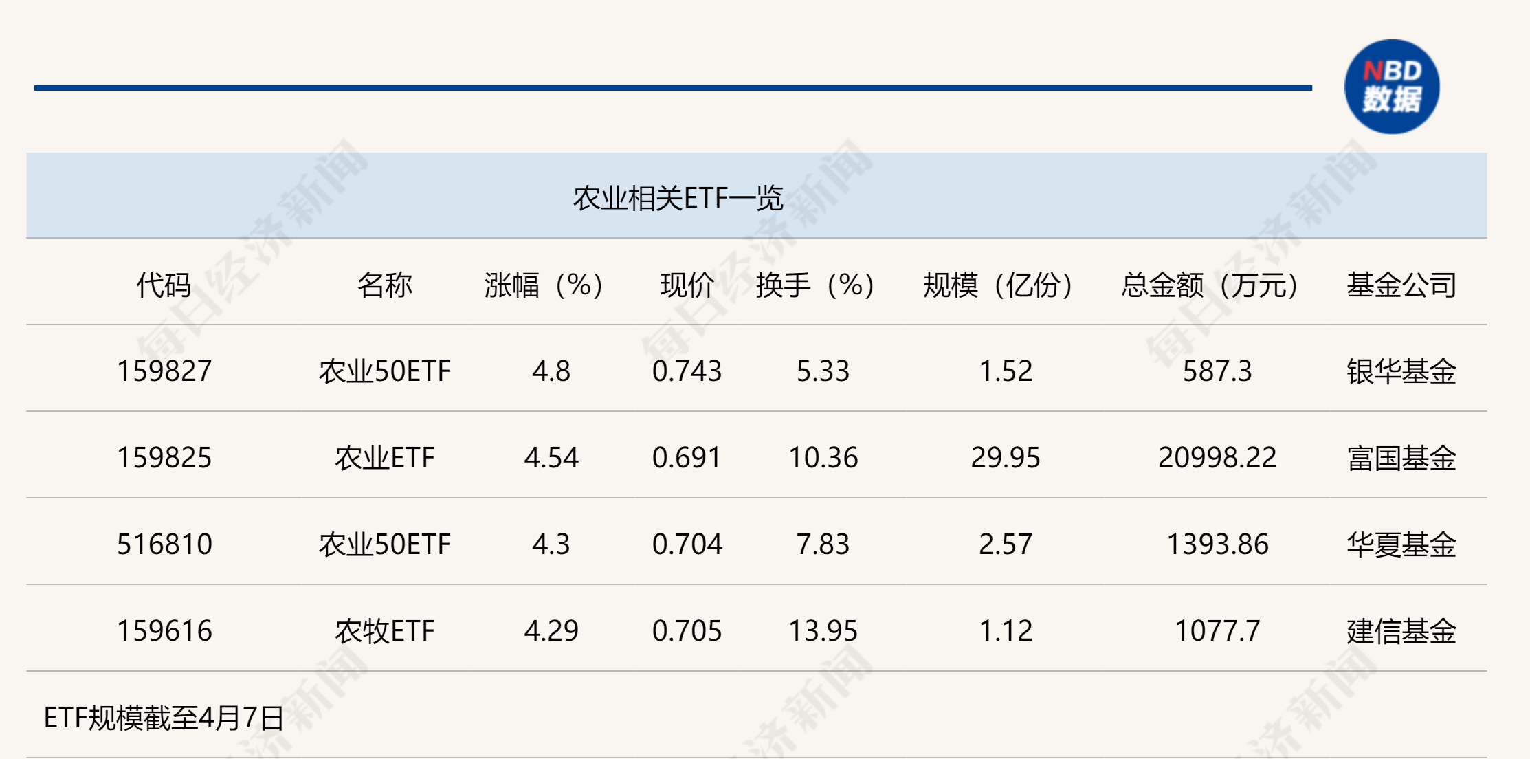 行业ETF风向标丨农业自主可控势在必行，4只农业ETF半日涨幅超4%