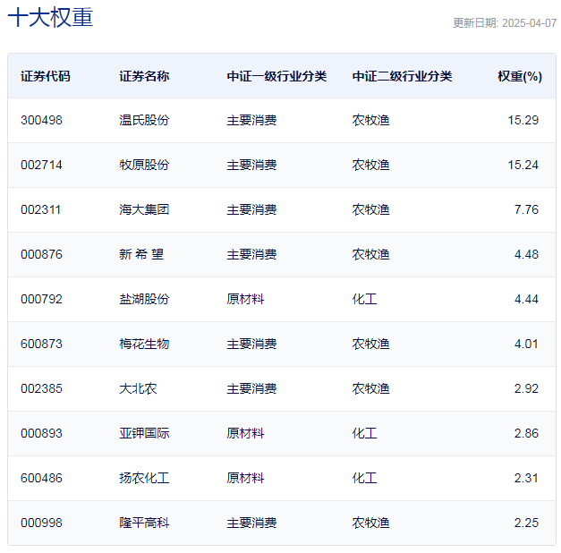 行业ETF风向标丨农业自主可控势在必行，4只农业ETF半日涨幅超4%