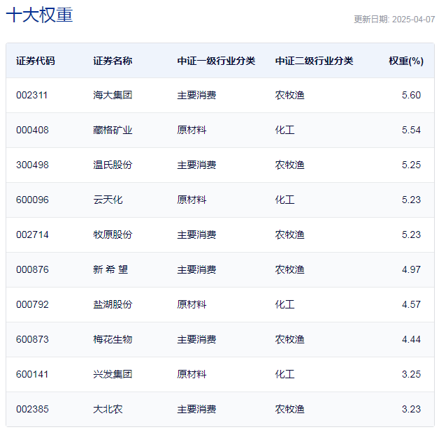 行业ETF风向标丨农业自主可控势在必行，4只农业ETF半日涨幅超4%