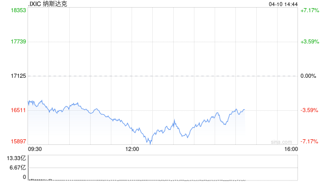 午盘：美股再度重挫 纳指下跌逾5%