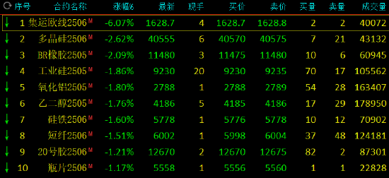 午评：集运指数跌超6% 燃料油涨超2%