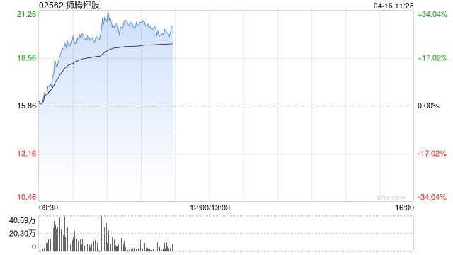 狮腾控股现涨超24% 公司为阿里旗下东南亚电商解决方案平台