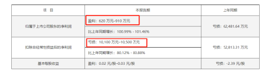 如意集团业绩预告“变脸”：由盈转亏