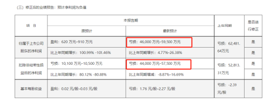 如意集团业绩预告“变脸”：由盈转亏