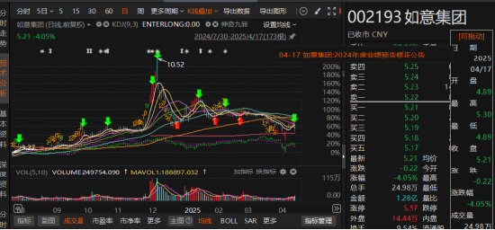 如意集团业绩预告“变脸”：由盈转亏