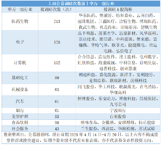 公募连续三周高密度调研，三大科技成长赛道包揽450次调研