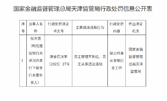 建设银行天津河西支行下辖支行一主要负责人被终身禁业：员工管理不到位、员工从事违法活动