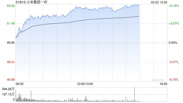 港股小米集团早盘拉升涨近4% 4月交付超28000台