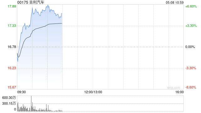 吉利汽车现涨逾3% 拟溢价13.6%私有化旗下品牌极氪