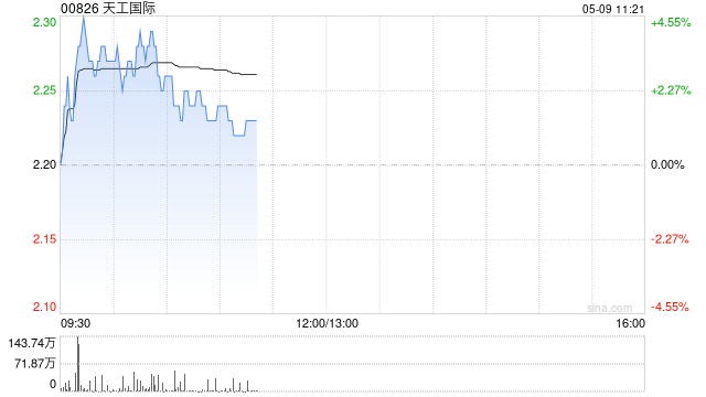 天工国际盘中涨超4% 子公司天工股份将于5月13日在北交所上市