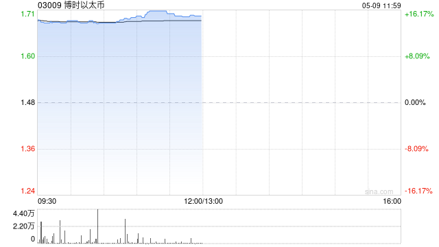 加密货币ETF及相关概念股走高 博时以太币及华夏以太币均涨逾14%