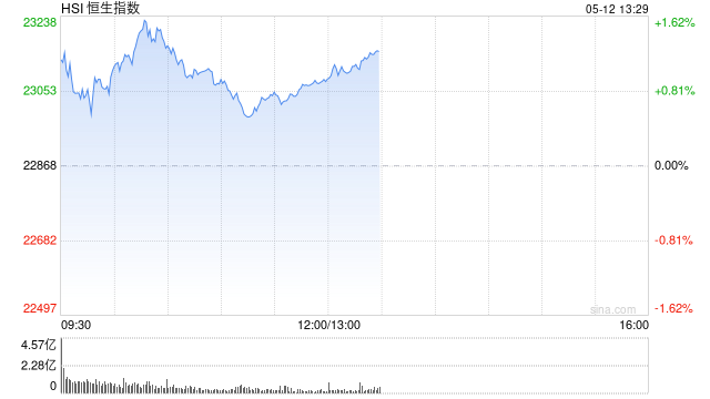 午评：港股恒指涨0.93% 科指涨1.91% 生物医药板块普跌