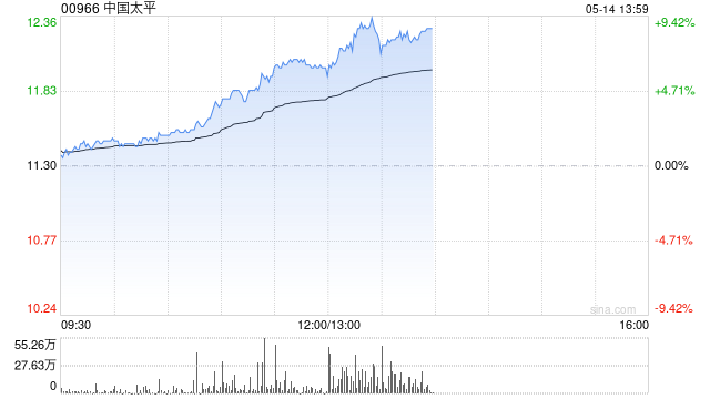 多项政策利好来临 港股保险股普遍拉升 中国太平涨超4%