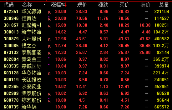 午后，大金融集体爆发！千亿巨头涨停！