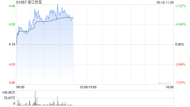浙江世宝盘中涨近7% 近期获股东连续增持