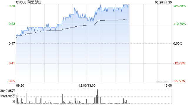 业绩亮眼，阿里影业强势涨超23%