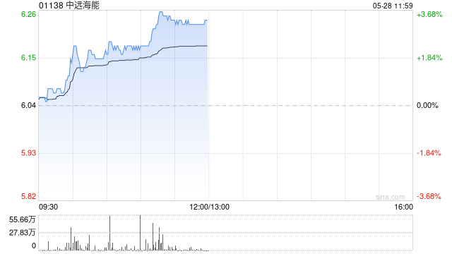 中远海能早盘涨超3% 国内港口货量激增美线出货高峰或将提前