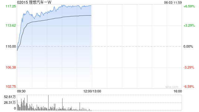 港股三大指数涨超1% 理想汽车涨超4%