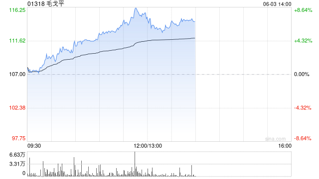 毛戈平午前涨逾8% 机构指美妆行业持续存在结构性机会