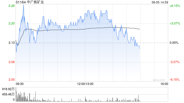 中广核矿业午前涨超3% 与母公司新签三年天然铀买卖协议