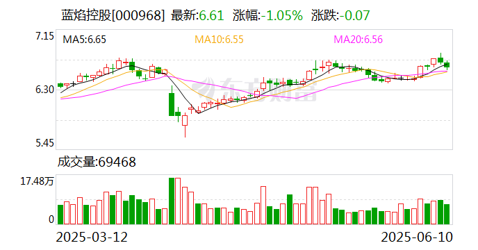 蓝焰控股：公司收到的政府补助主要包括清洁能源发展专项资金及非常规天然气增储上产专项资金等