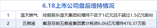 6月18日增减持汇总:蓝天燃气等2股增持 迈普医学等13股减持(表)