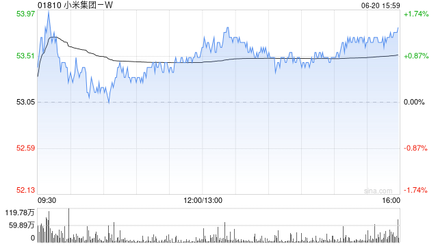 大摩：小米集团-W25年618同比增长超30% 于次季保持良好增长势头
