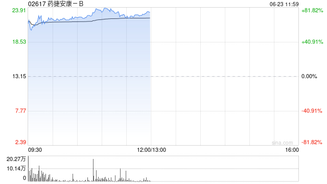 新股药捷安康-B盘中涨幅扩大至80%，每手赚近5300港元
