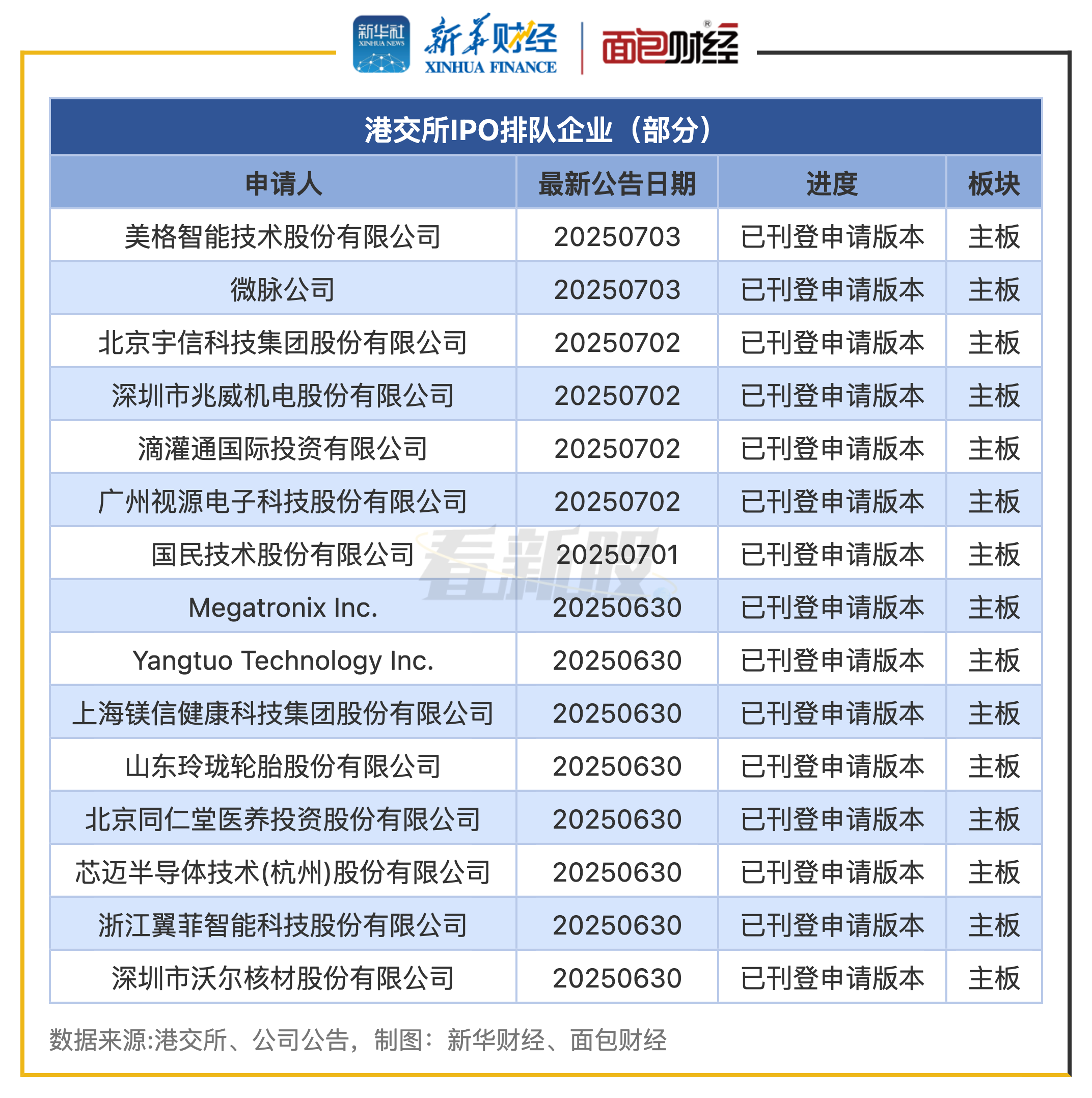 港股IPO月度透视：6月IPO募资超265亿港元 海天味业、三花智控募资额居前