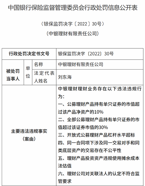 重罚！中银理财