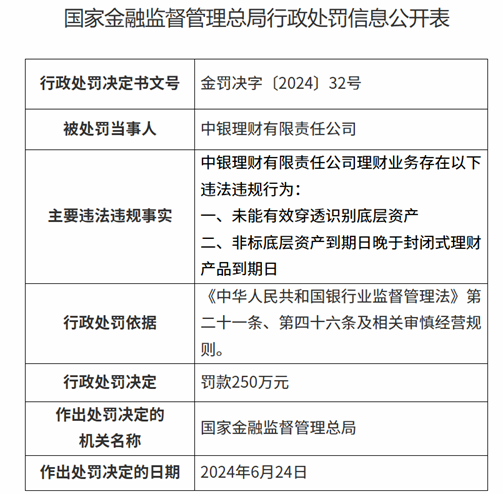重罚！中银理财