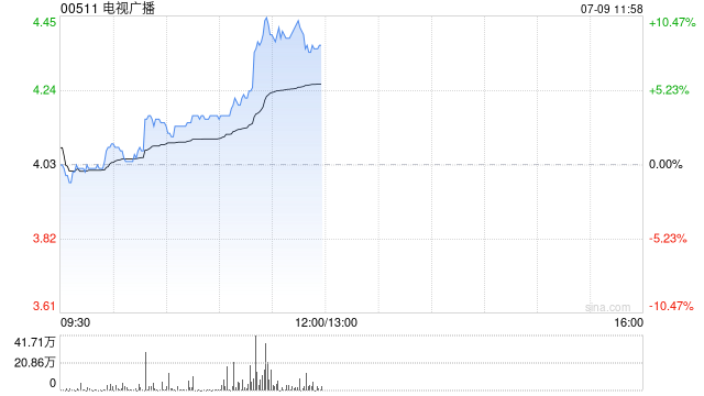 电视广播午前涨超8% 机构看好其利润层面持续转好