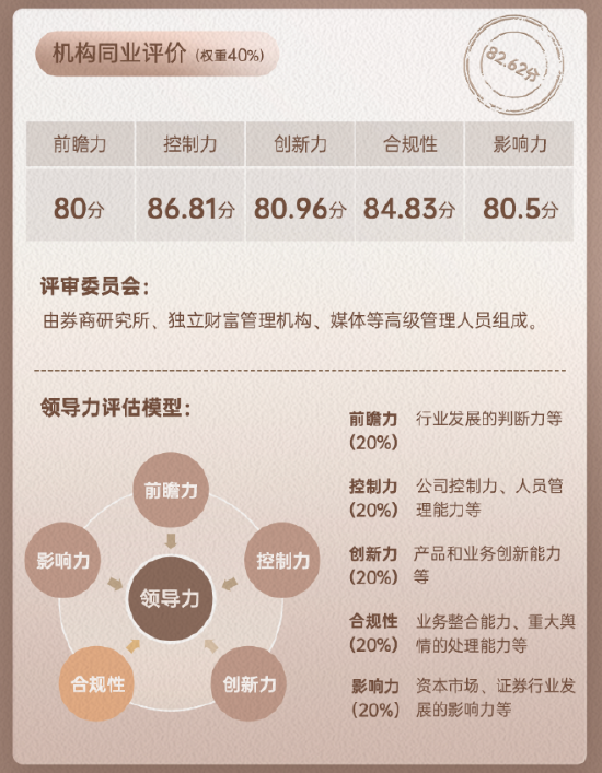 上市券商领军人物领导力TOP榜丨同业评价全景图：兴业证券刘志辉影响力维度评比优秀