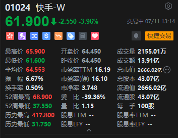快手午后短线走低，一度跌超4%