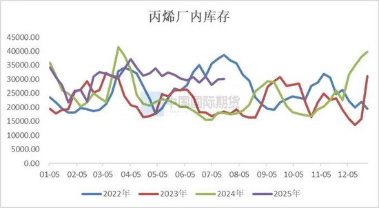 丙烯期货合约上市首日策略
